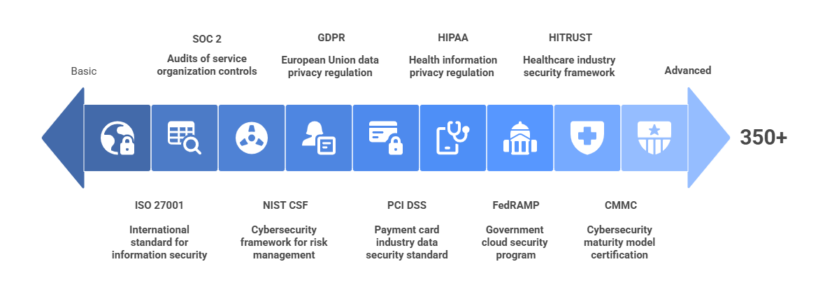 Compliance Frameworks overview